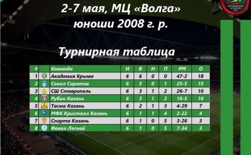 Команда "Сокол - 2008" стала второй на турнире по футболу "Кубок Волги - 2021"